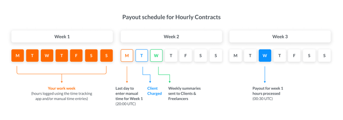 Payout Schedule Hourly